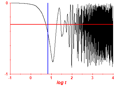 Survival probability log
